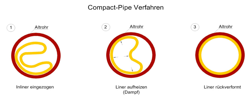 Compact Pipe Verfahren